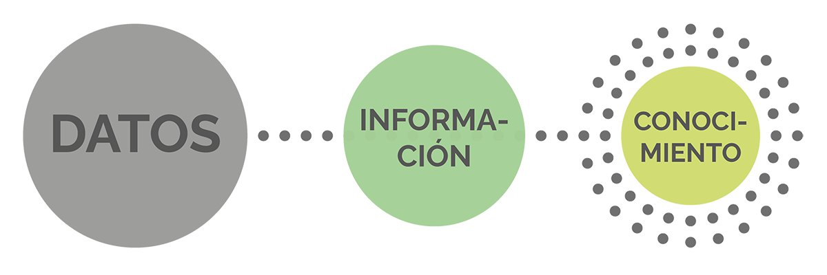 Data Information Knowledge