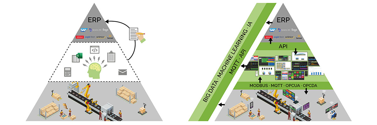 Modelo sin y con sistema MES