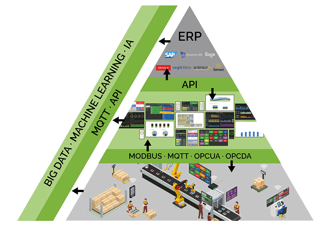 Modelo con sistema MES