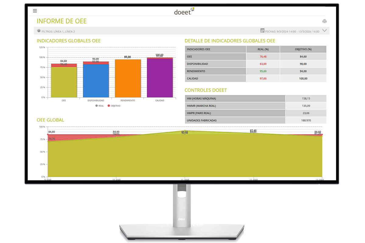 Informes de productividad Doeet Analytics