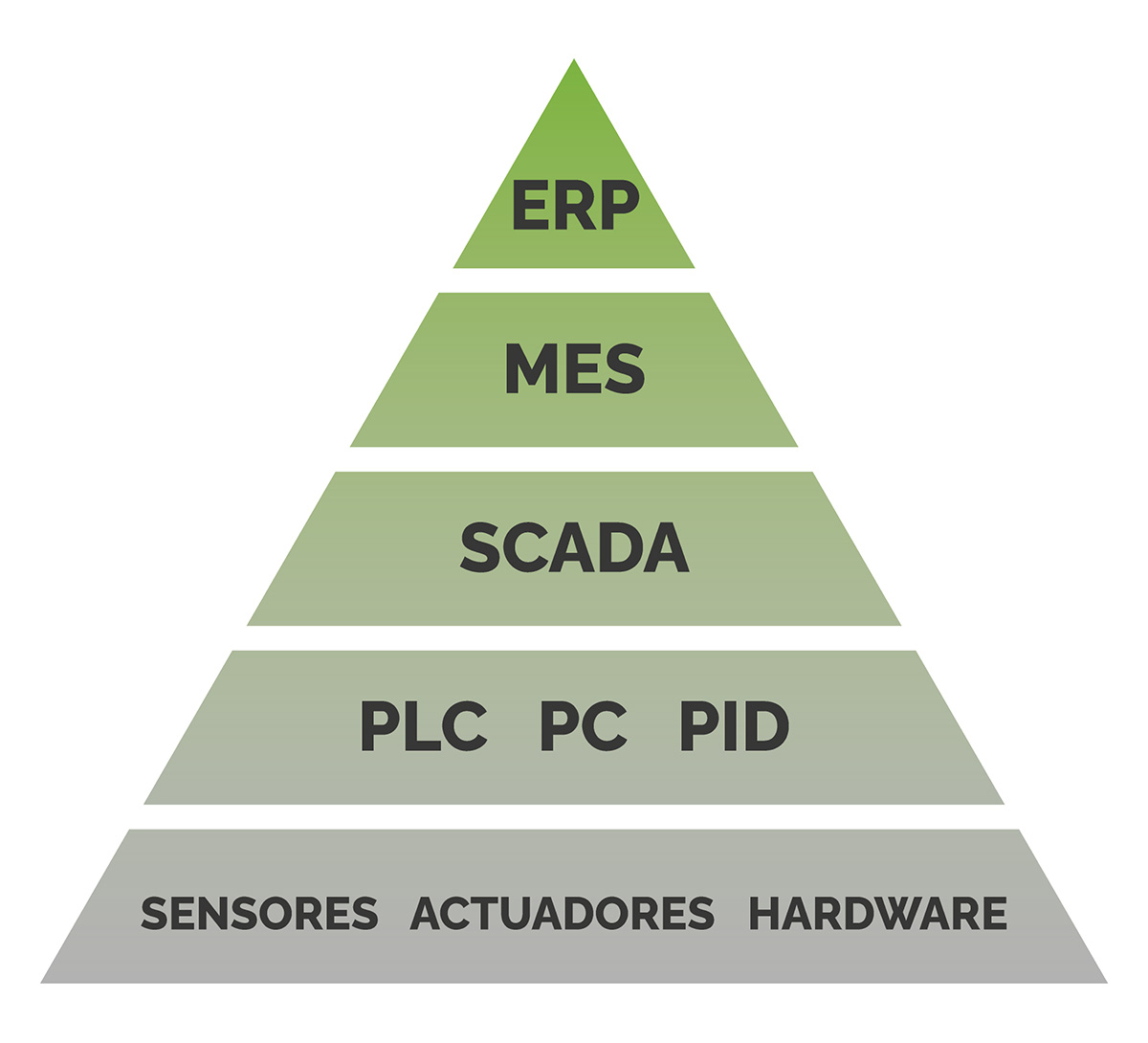 Pirámide de automatización industrial