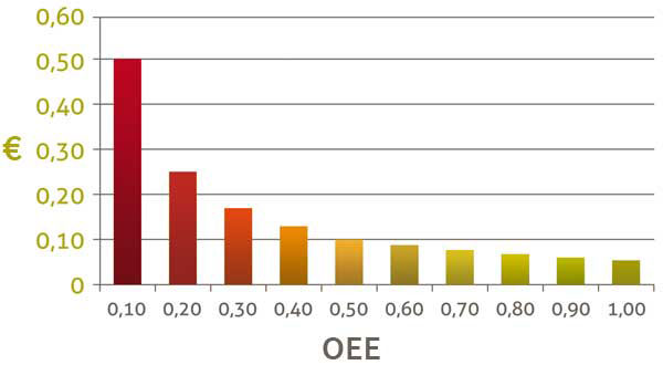 Repercusión del OEE en los costos de producción