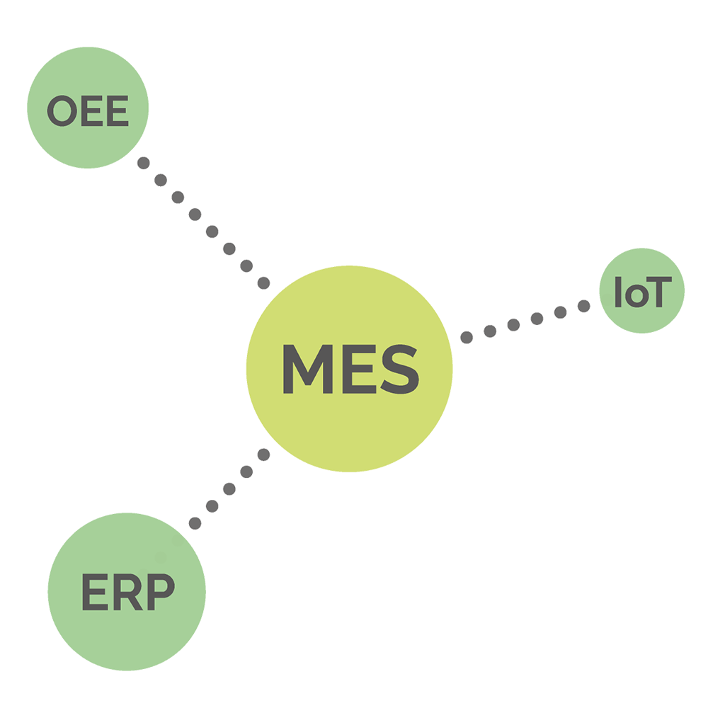 MES, ERP, OEE, IoT system