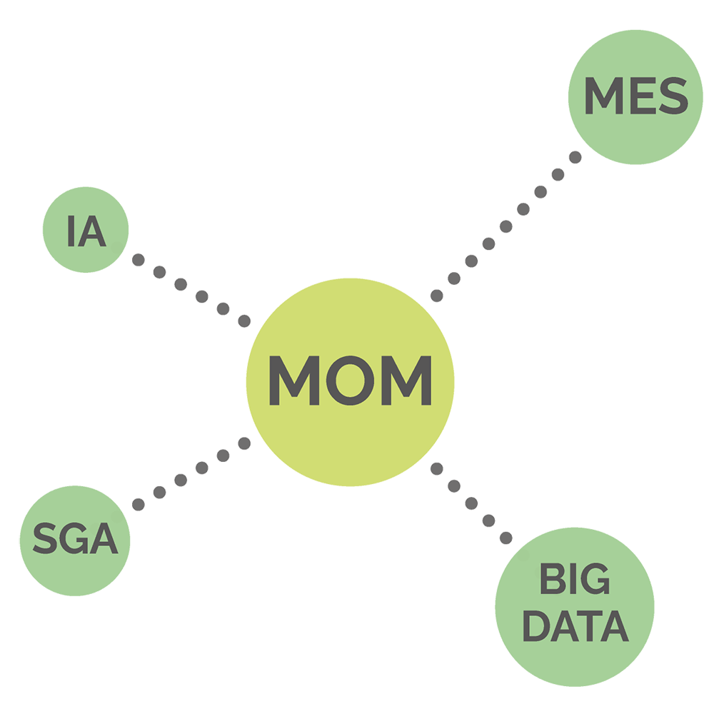 Sistema MOM, MES, SGA, Big Data, IA